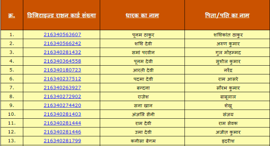 Kanpur Ration Card List 